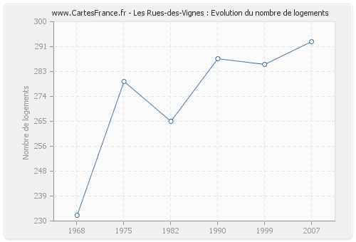 Les Rues-des-Vignes : Evolution du nombre de logements